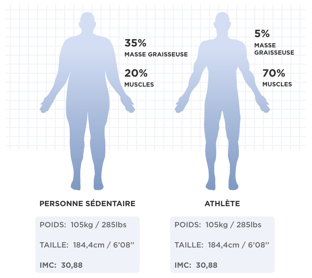 La testostérone et le sperme pourraient être stimulés par les médicaments contre l'obésité.